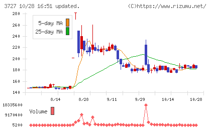 アプリックスチャート