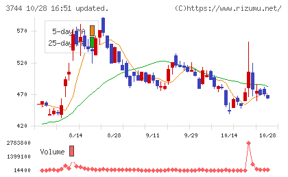 サイオスチャート