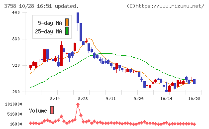 アエリアチャート