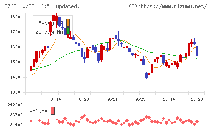 プロシップチャート