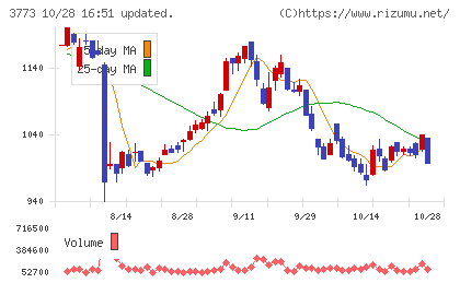 アドバンスト・メディアチャート