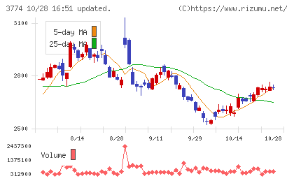インターネットイニシアティブチャート