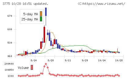 ガイアックスチャート