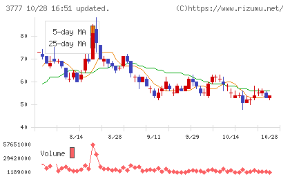 環境フレンドリーホールディングスチャート