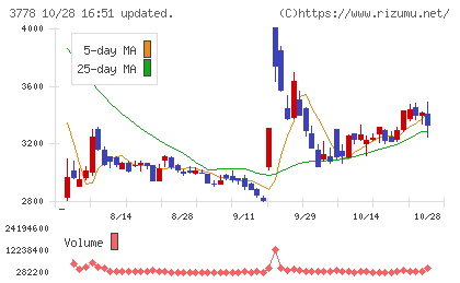 さくらインターネットチャート