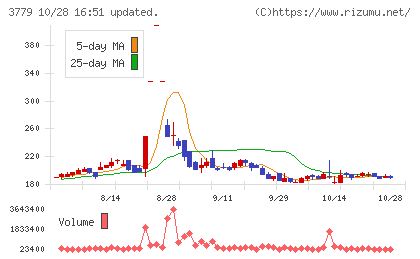 ジェイ・エスコム ホールディングスチャート