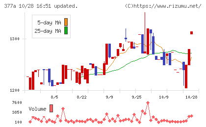 エージェントIGホールディングスチャート