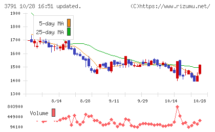 IGポートチャート