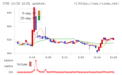 いい生活チャート