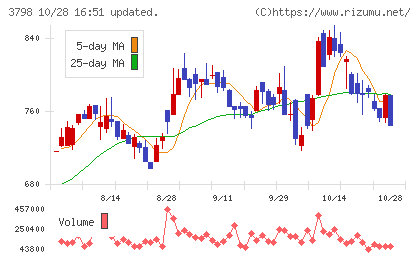 ULSグループチャート