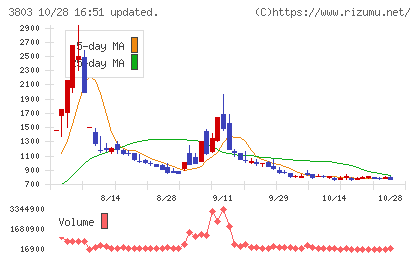 イメージ情報開発チャート
