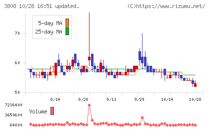 オーケーウェブチャート