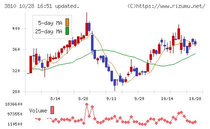 サイバーステップチャート