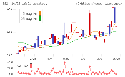 メディアファイブチャート