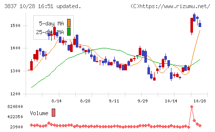 アドソル日進チャート