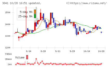 ジーダットチャート