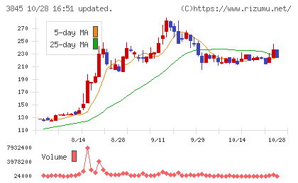 アイフリークモバイルチャート
