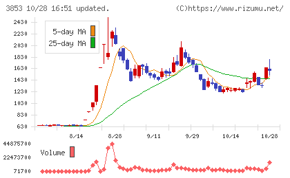 アステリアチャート