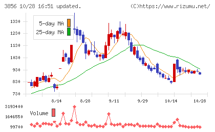 Ａｂａｌａｎｃｅチャート