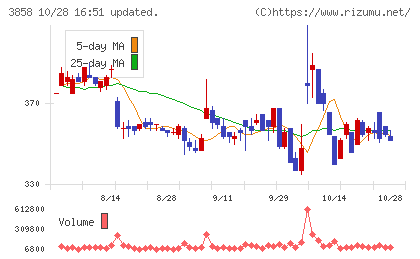 ユビキタスAIチャート