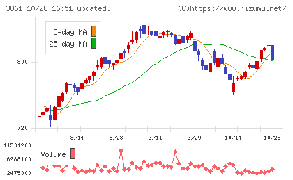 王子ホールディングスチャート