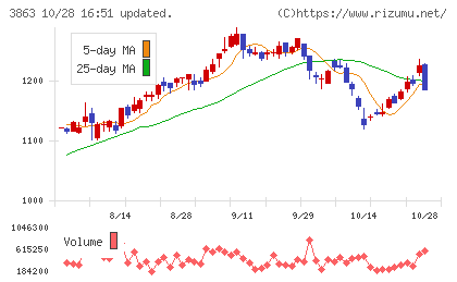 日本製紙チャート