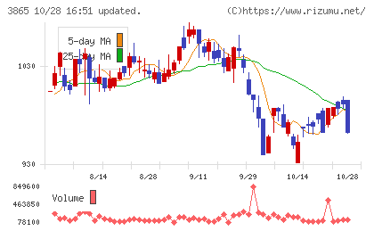 北越コーポレーションチャート