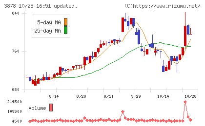 巴川コーポレーションチャート