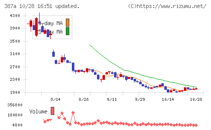 フラーチャート