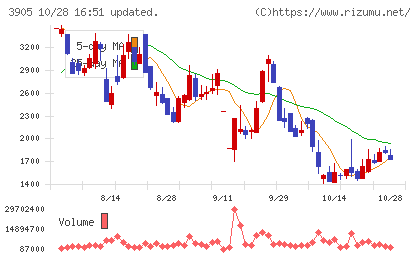 データセクションチャート