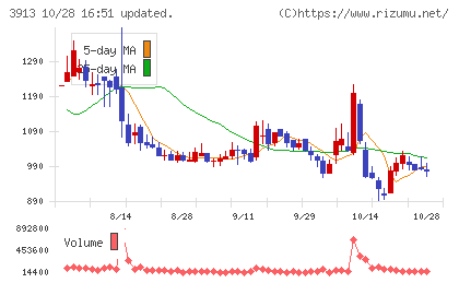 ＧｒｅｅｎＢｅｅチャート