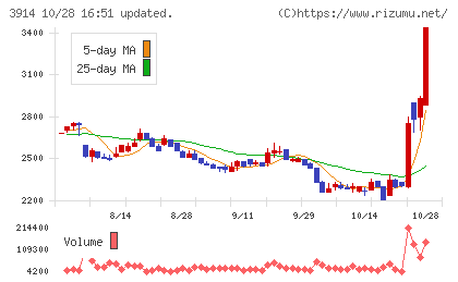 ＪＩＧ−ＳＡＷチャート