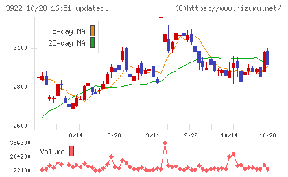 ＰＲ　ＴＩＭＥＳチャート