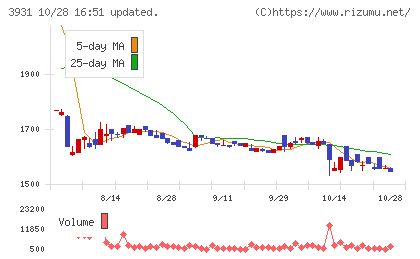 バリューゴルフチャート