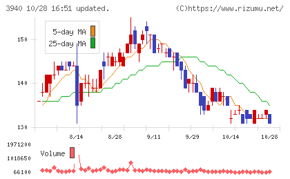 ノムラシステムコーポレーションチャート