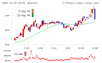 オークネットチャート