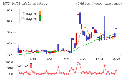フュージョンチャート