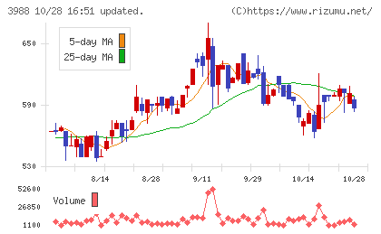 SYSホールディングスチャート