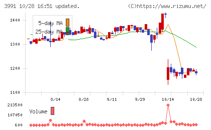 ウォンテッドリーチャート
