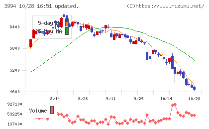 マネーフォワードチャート
