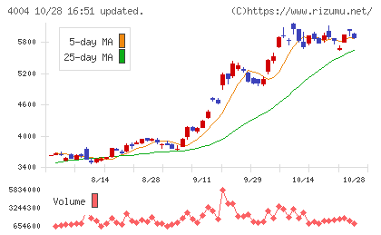 レゾナック・ホールディングスチャート