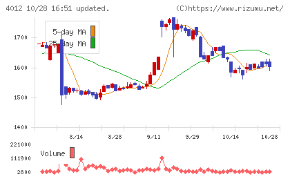 アクシスチャート