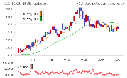 勤次郎チャート