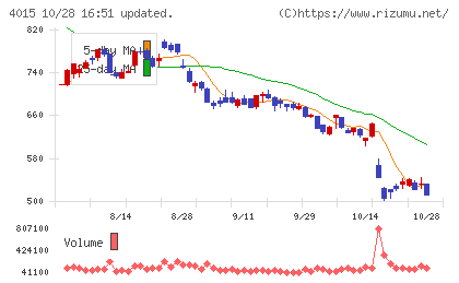 ペイクラウドホールディングスチャート