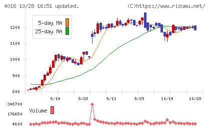 MITホールディングスチャート