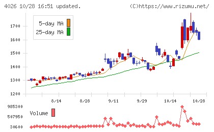 神島化学工業チャート