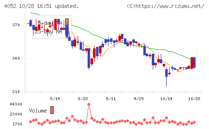 フィーチャチャート