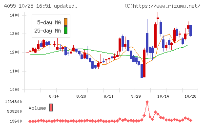 ティアンドエスグループチャート