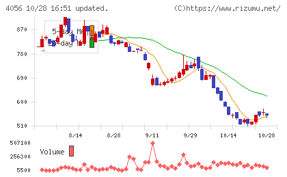 ニューラルグループチャート