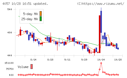 インターファクトリーチャート